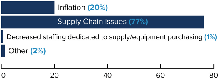 surgery center supply chain