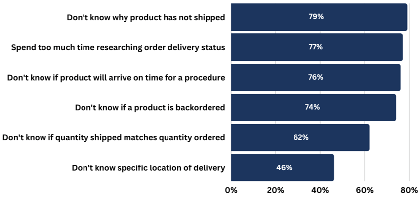 supply chain visibility survey responses